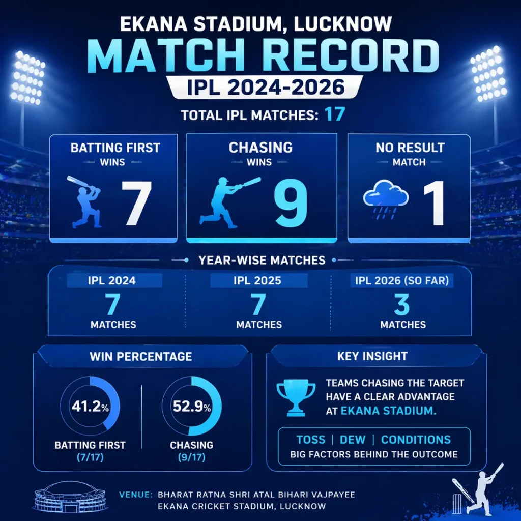 Ekana Stadium IPL stats batting first vs chasing wins